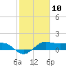 North Jetty entrance tide chart for Wednesday, February 10, 2021