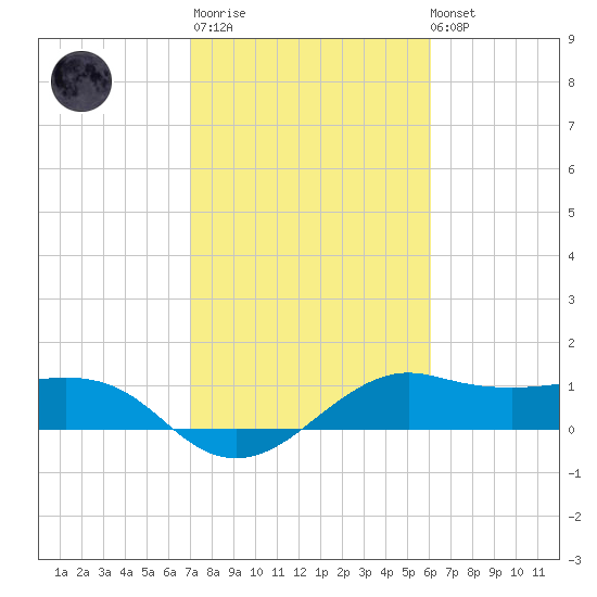 North Jetty entrance tide chart for Thursday, February 11, 2021