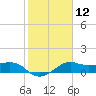 North Jetty entrance tide chart for Friday, February 12, 2021