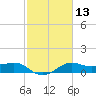 North Jetty entrance tide chart for Saturday, February 13, 2021