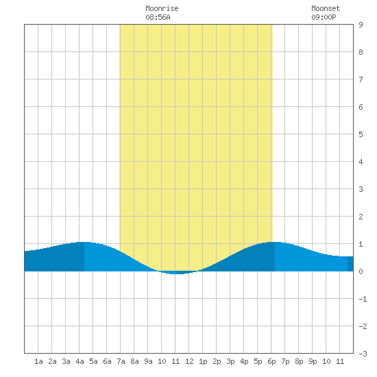 North Jetty entrance tide chart for Sunday, February 14, 2021