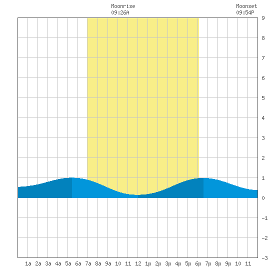 North Jetty entrance tide chart for Monday, February 15, 2021