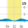 North Jetty entrance tide chart for Monday, February 15, 2021