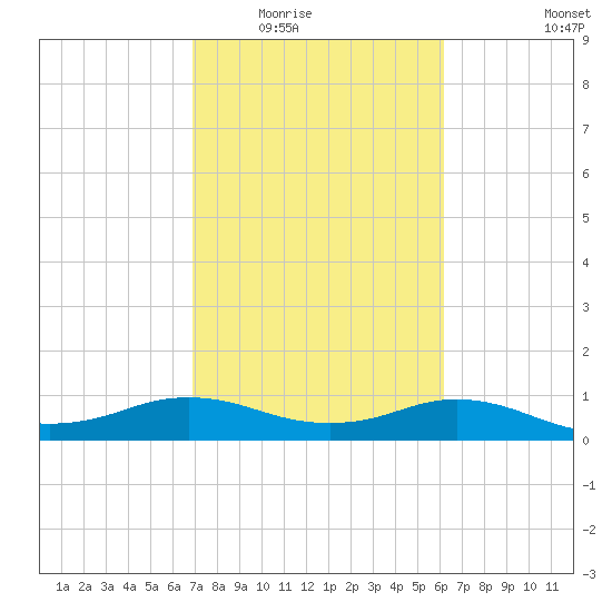 North Jetty entrance tide chart for Tuesday, February 16, 2021