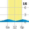 North Jetty entrance tide chart for Tuesday, February 16, 2021