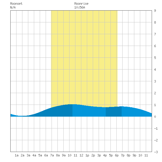 North Jetty entrance tide chart for Thursday, February 18, 2021