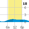 North Jetty entrance tide chart for Thursday, February 18, 2021