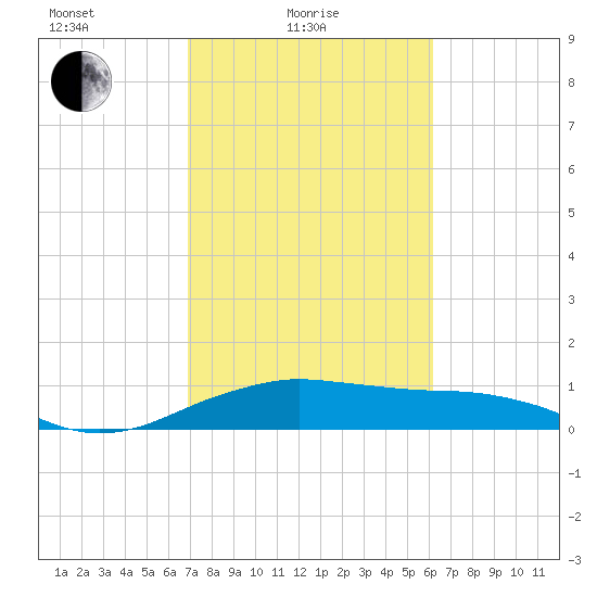 North Jetty entrance tide chart for Friday, February 19, 2021