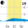 North Jetty entrance tide chart for Friday, February 19, 2021