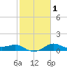 North Jetty entrance tide chart for Monday, February 1, 2021