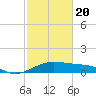 North Jetty entrance tide chart for Saturday, February 20, 2021