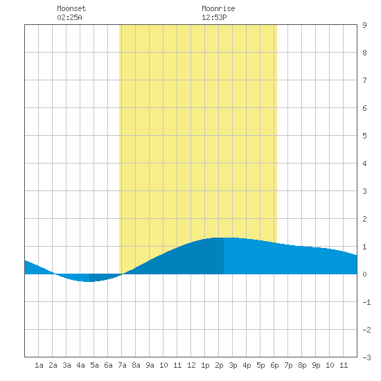 North Jetty entrance tide chart for Sunday, February 21, 2021