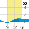 North Jetty entrance tide chart for Monday, February 22, 2021