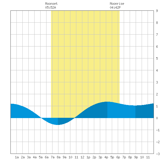 North Jetty entrance tide chart for Thursday, February 25, 2021