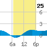 North Jetty entrance tide chart for Thursday, February 25, 2021