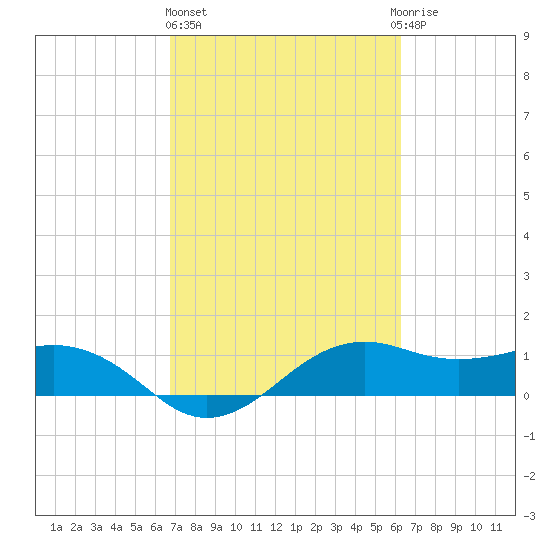 North Jetty entrance tide chart for Friday, February 26, 2021
