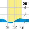 North Jetty entrance tide chart for Friday, February 26, 2021