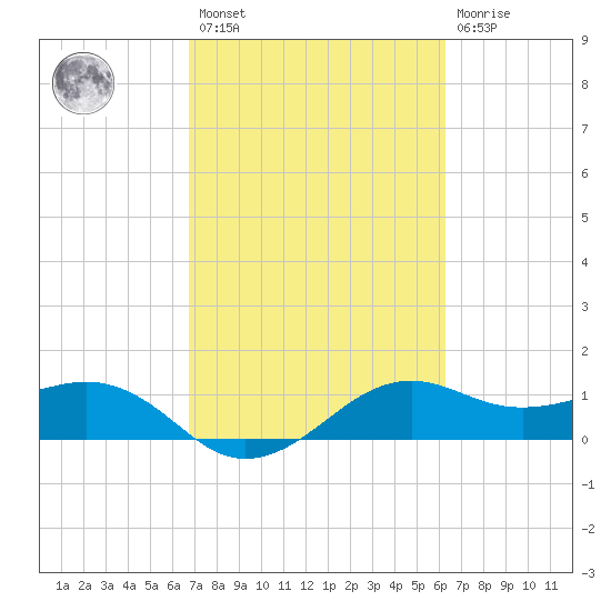 North Jetty entrance tide chart for Saturday, February 27, 2021