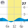 North Jetty entrance tide chart for Saturday, February 27, 2021