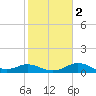 North Jetty entrance tide chart for Tuesday, February 2, 2021