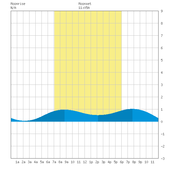 North Jetty entrance tide chart for Wednesday, February 3, 2021