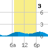 North Jetty entrance tide chart for Wednesday, February 3, 2021