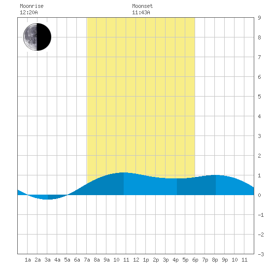North Jetty entrance tide chart for Thursday, February 4, 2021