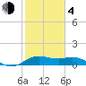 North Jetty entrance tide chart for Thursday, February 4, 2021