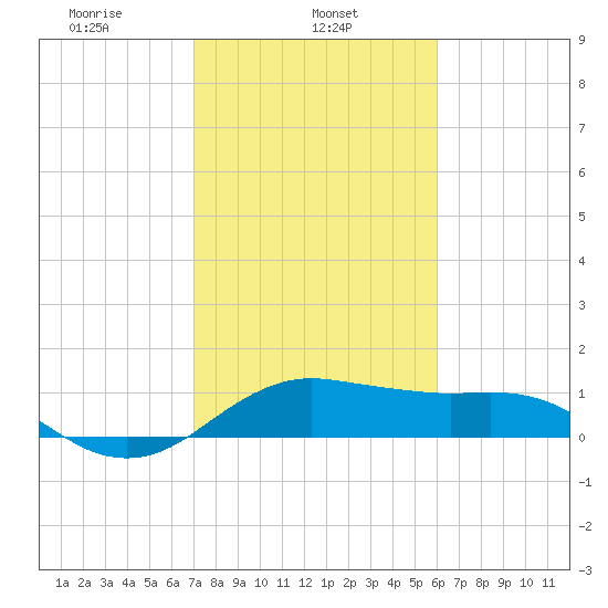 North Jetty entrance tide chart for Friday, February 5, 2021
