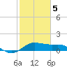 North Jetty entrance tide chart for Friday, February 5, 2021