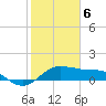 North Jetty entrance tide chart for Saturday, February 6, 2021
