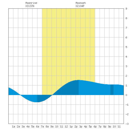North Jetty entrance tide chart for Sunday, February 7, 2021