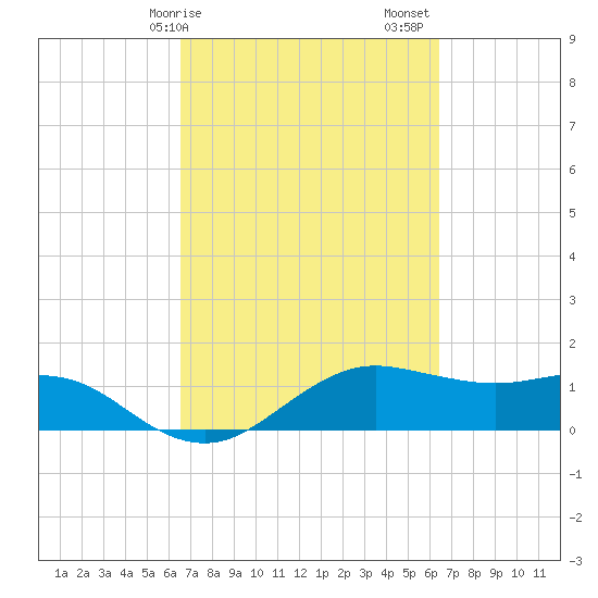 North Jetty entrance tide chart for Wednesday, March 10, 2021