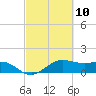North Jetty entrance tide chart for Wednesday, March 10, 2021