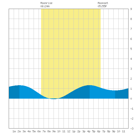 North Jetty entrance tide chart for Friday, March 12, 2021