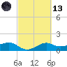 North Jetty entrance tide chart for Saturday, March 13, 2021