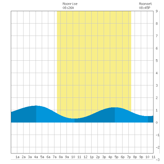 North Jetty entrance tide chart for Sunday, March 14, 2021