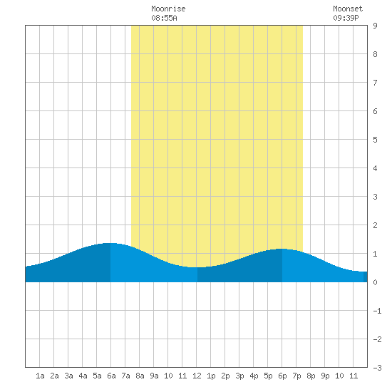 North Jetty entrance tide chart for Monday, March 15, 2021