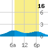 North Jetty entrance tide chart for Tuesday, March 16, 2021