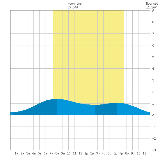North Jetty entrance tide chart for Wednesday, March 17, 2021