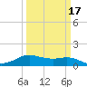 North Jetty entrance tide chart for Wednesday, March 17, 2021