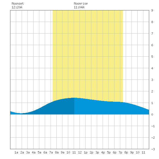 North Jetty entrance tide chart for Friday, March 19, 2021