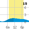North Jetty entrance tide chart for Friday, March 19, 2021