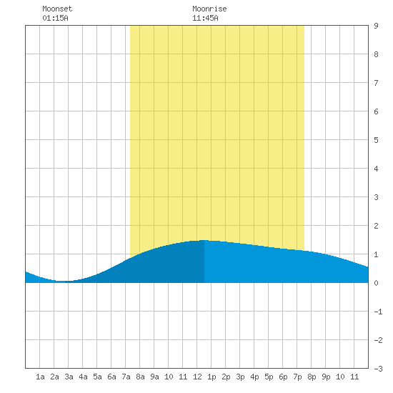 North Jetty entrance tide chart for Saturday, March 20, 2021
