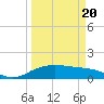 North Jetty entrance tide chart for Saturday, March 20, 2021
