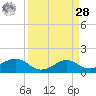 North Jetty entrance tide chart for Sunday, March 28, 2021