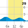 North Jetty entrance tide chart for Monday, March 29, 2021