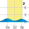 North Jetty entrance tide chart for Tuesday, March 2, 2021