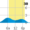 North Jetty entrance tide chart for Tuesday, March 30, 2021