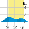 North Jetty entrance tide chart for Wednesday, March 31, 2021